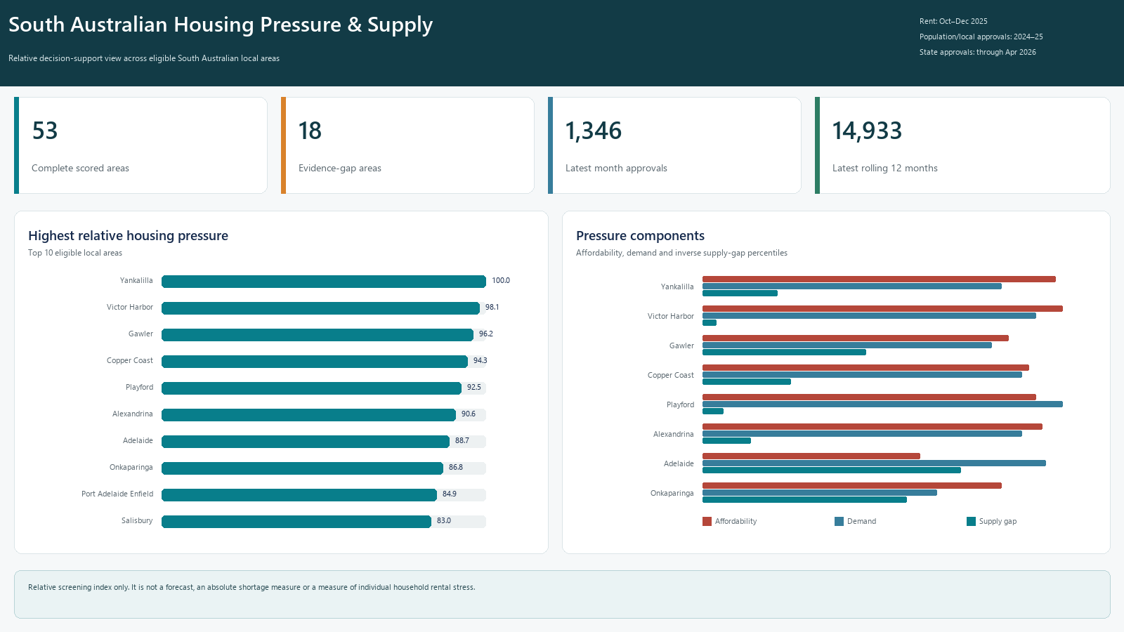 Power BI executive overview with coverage cards, relative housing-pressure rankings and component comparisons