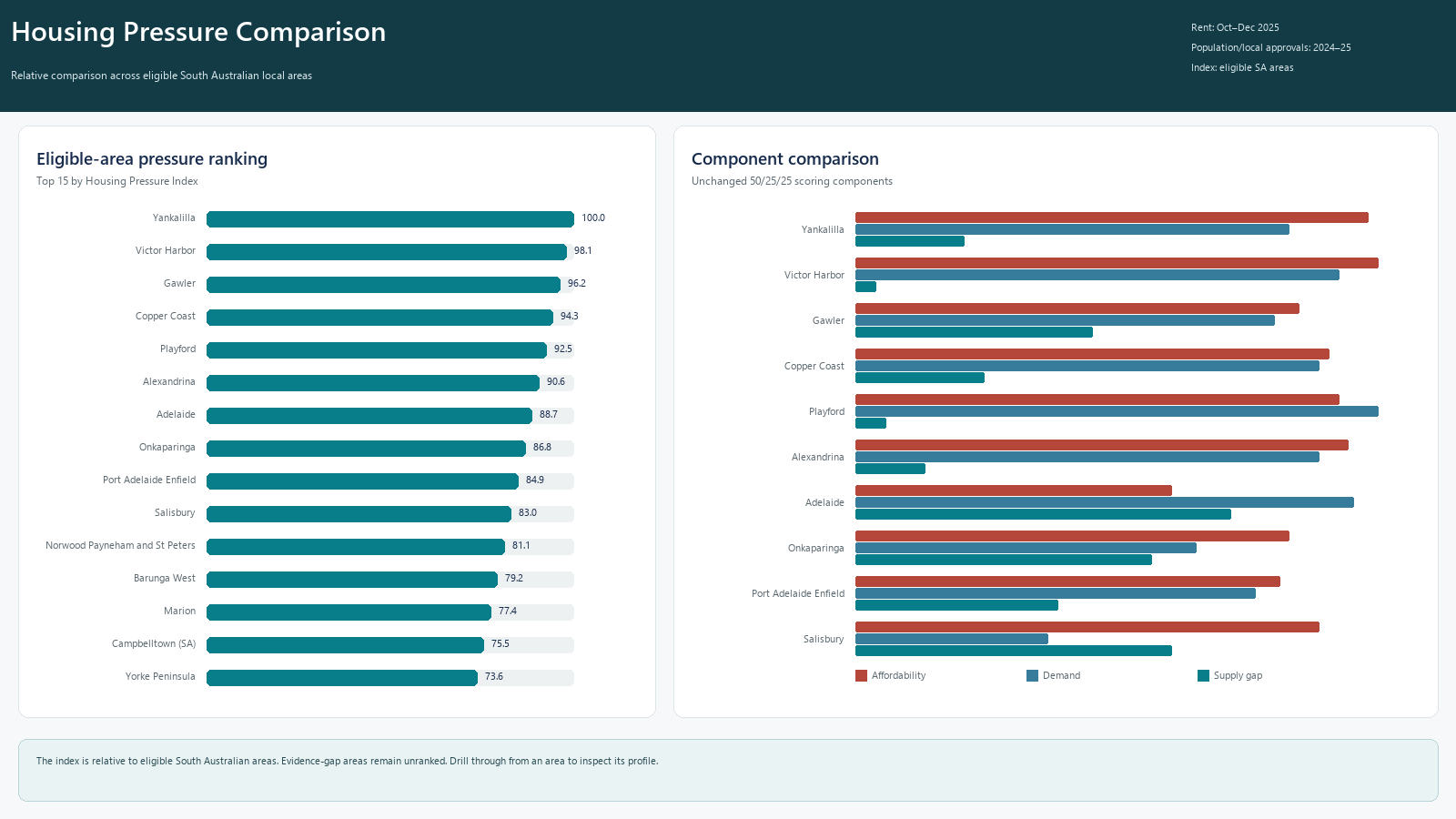 Power BI housing-pressure comparison with eligible-area rankings and affordability, demand and supply-gap components