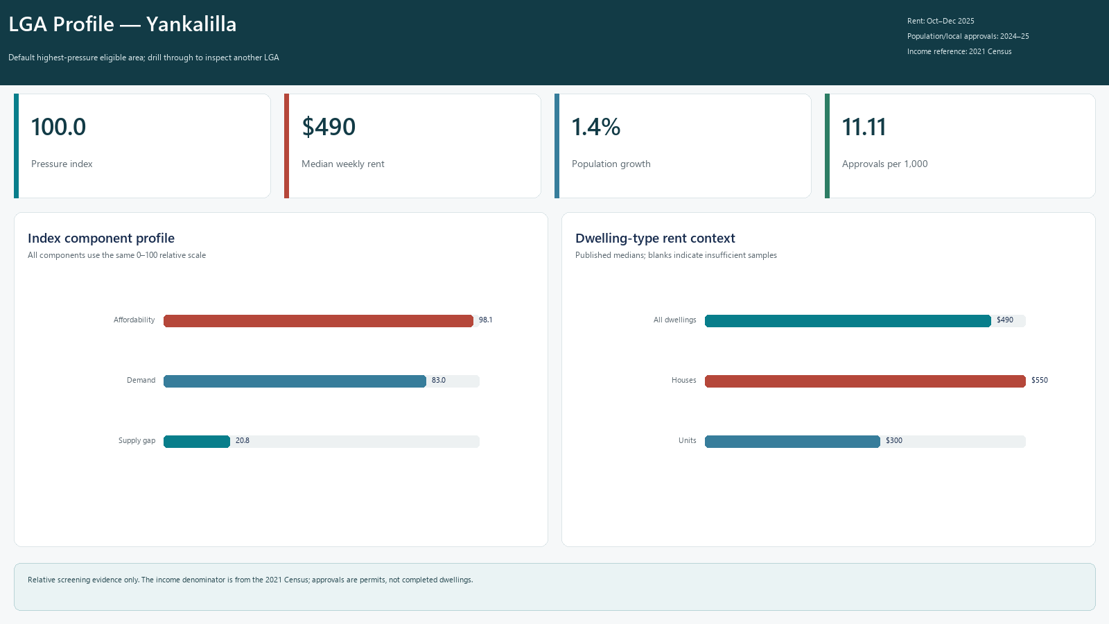 Power BI profile for Yankalilla with pressure index, rent, population growth, approvals and component context
