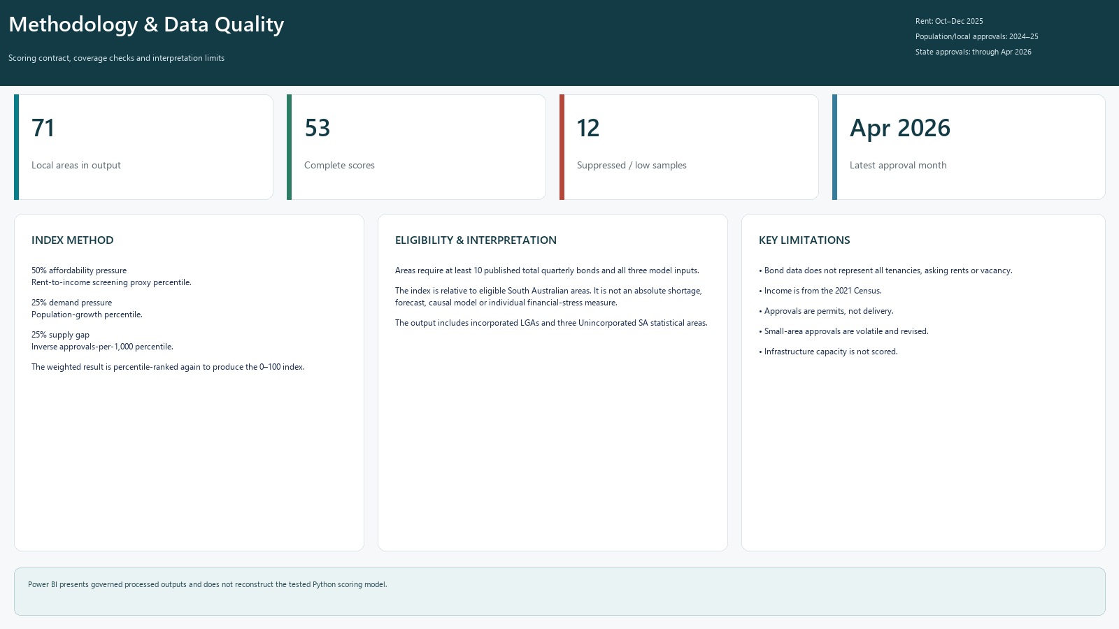 Power BI methodology page documenting scoring weights, eligibility rules, coverage and limitations