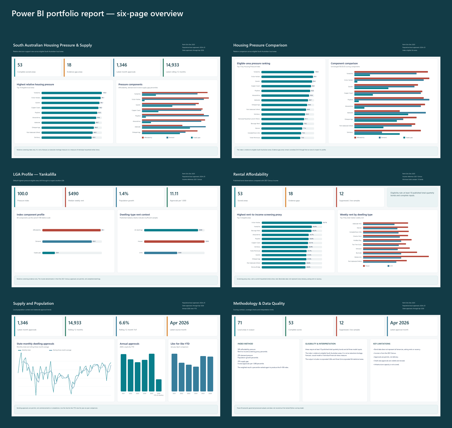 Six-page overview of the South Australian Housing Pressure and Supply Power BI report