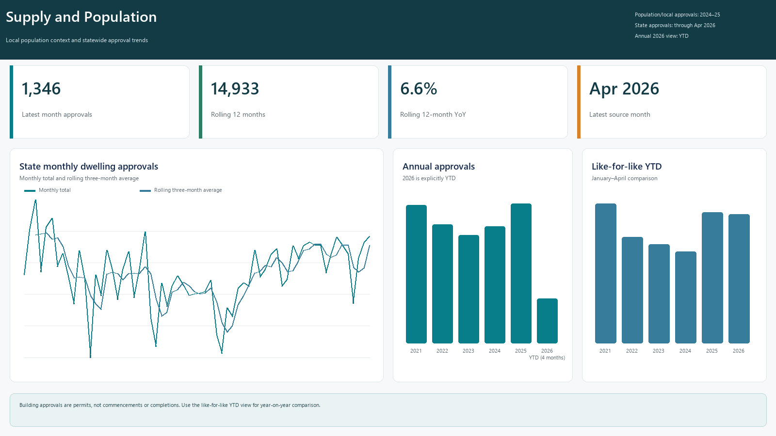 Power BI supply and population page with monthly, annual and like-for-like year-to-date dwelling approvals
