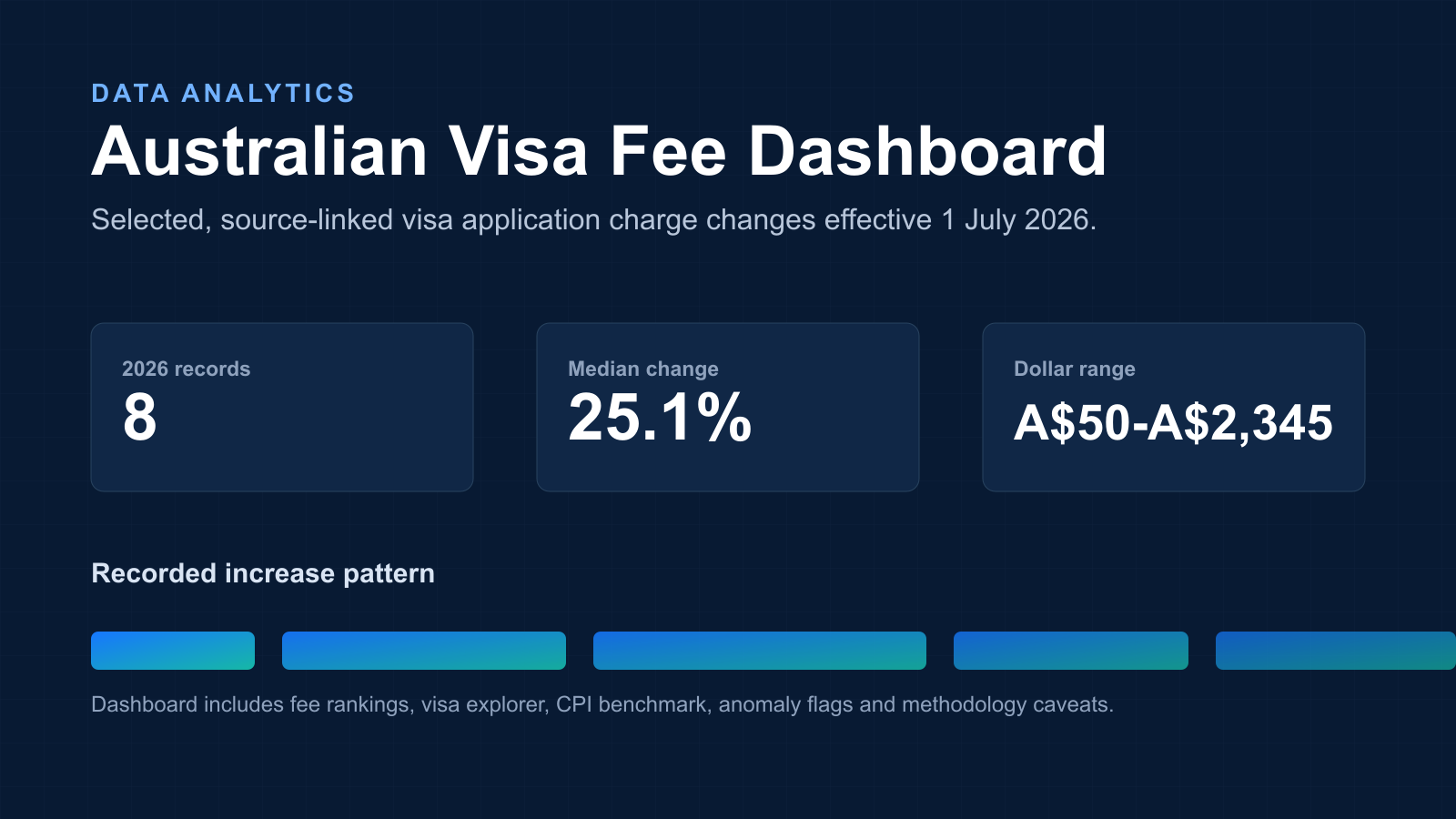 Portfolio preview of the Australian Visa Fee Dashboard showing selected 2026 records, median change and dollar range